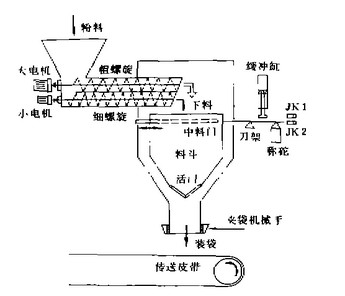 不朽情缘MG-中国官方网站化肥自动包装机结构示意图