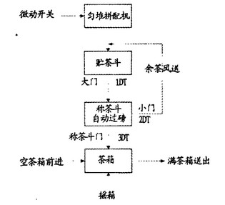 茶叶匀堆装箱机工作原理